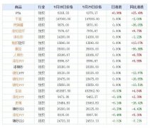纺织大宗商品价格涨跌情
